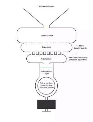 Hacker Simulation and Strategic Monitoring - CYREBRO